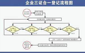 三证合一后的新公司注册流程有哪些？